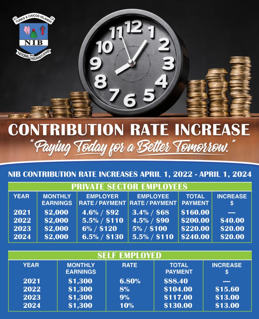 nib-info-1 Contribution Rate Increase - Private/Self Employed